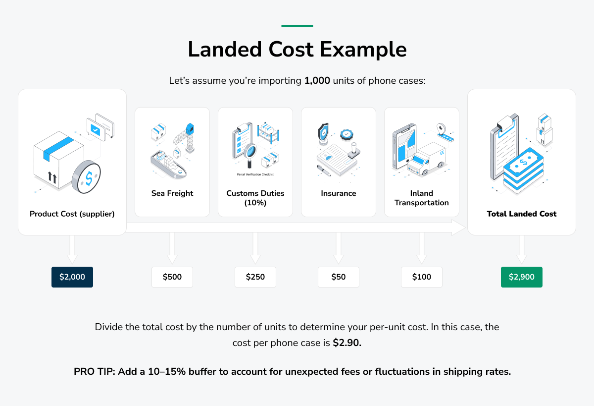 Breakdown of landed cost calculation for importing phone cases, including product cost, sea freight, customs duties, insurance, and inland transportation